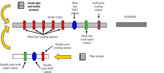 Figure 2.  Typical layout for S-lay vessel. 