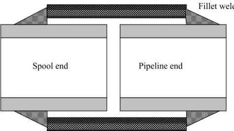 Figure 7  The principle of the welded sleeve as installed: The outer sleeve connects one  of the cut ends of the pipeline with the spool replacing the damaged part of  the pipeline