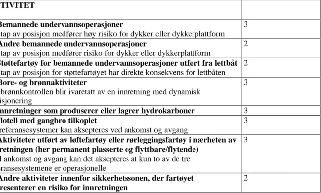 Tabell 1 Utstyrsklasse 