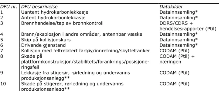 Tabell  1  viser  en  oversikt  over  de  20  DFUene,  og  hvilke  datakilder  som  er  benyttet