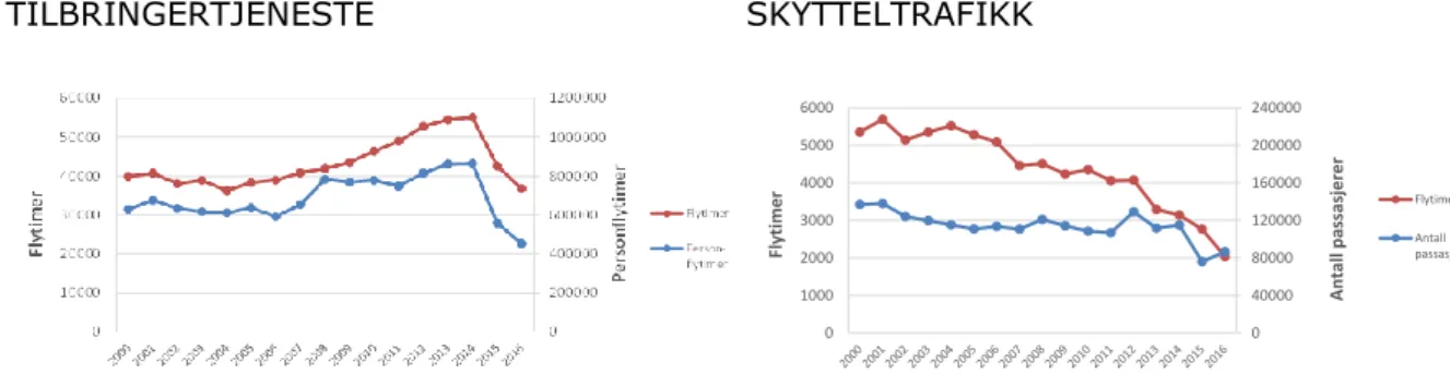 Figur  3  viser  aktivitetsindikator  1  (tilbringertjeneste)  i  antall  flytimer  og  antall  personflytimer og aktivitetsindikator 2 (skytteltrafikk) i antall flytimer og antall passasjerer  per år i perioden 2000-2016