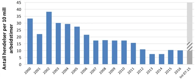 Figur 8   Totalt antall hendelser DFU1-10 normalisert i forhold til arbeidstimer  5.2  Risikoindikatorer for storulykker 