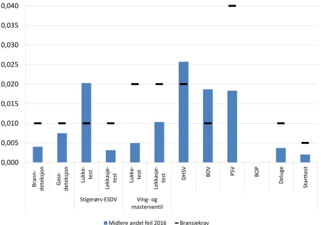 Figur  21  viser  andelen  feil  for  de  barriereelementer  som  er  knyttet  til  produksjon  og  prosess,  og som det  er samlet testdata for