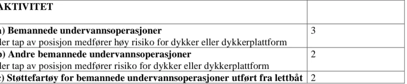 Tabell 1 Utstyrsklasse 