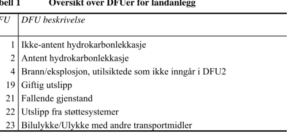Tabell 1  Oversikt over DFUer for landanlegg  DFU 