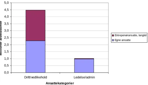 Figur 2 viser anlegg i drift, med splitt av timer på drift/vedlikehold samt ledelse/administrasjon