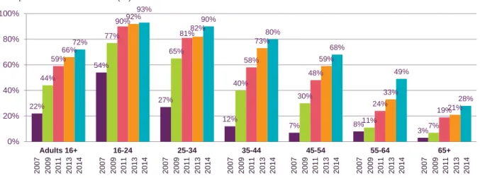 Figure 1.74  Incidence of having a social media profile, by age: 2007-2014 