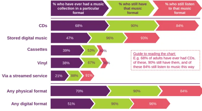 Figure 1.85  Retention and use of music collections, by format 
