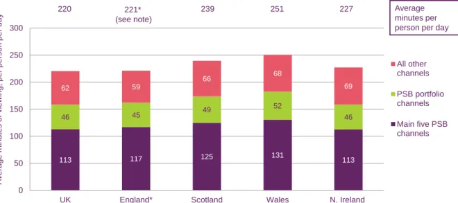 Figure 1.106  Average minutes of television viewing per day, by nation: 2014 