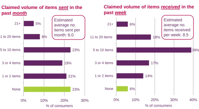 Figure 1.12  Approximate number of items sent and received by post 