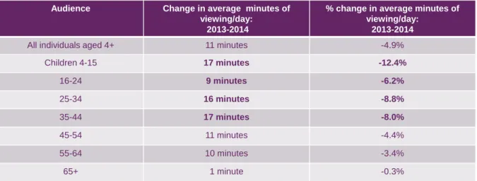 Figure 1.18  Change in average minutes per day of broadcast TV viewing, by age  group, total TV: 2013-2014 