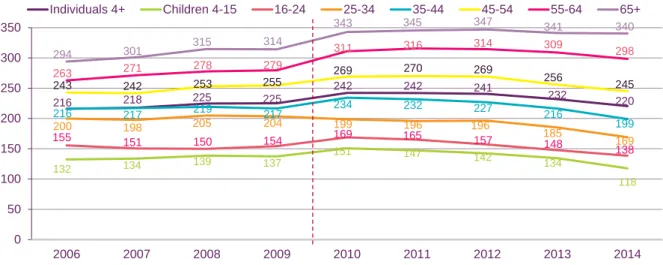 Figure 1.19  Average minutes per day of broadcast TV viewing, by age group, total  TV 