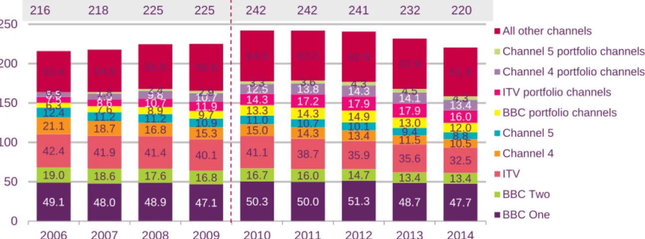 Figure 1.21  Average minutes of viewing per day, total TV: by channel group 