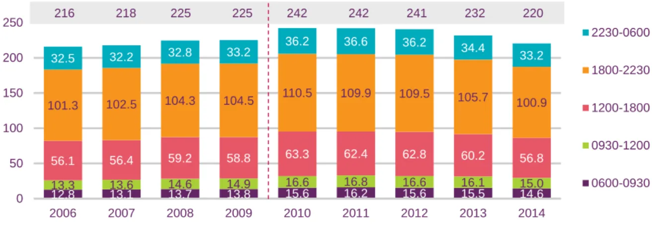 Figure 1.20  Average minutes of viewing per day, total TV: by day part 