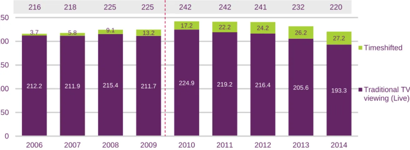 Figure 1.22  Average minutes of viewing per day, total TV: by activity   