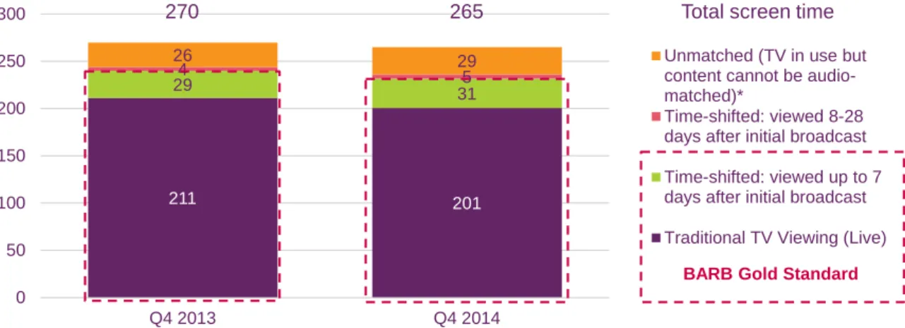Figure 1.26  Average daily minutes of TV screen time, total TV: by activity type  