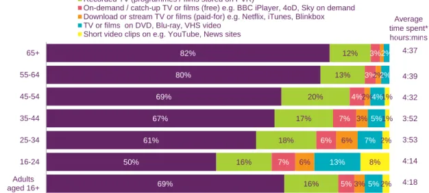Figure 1.27  Proportion of watching activities, % of total viewing time, by age   