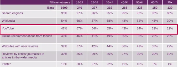 Figure 1.38  Sources ever used when looking for information online, by age 