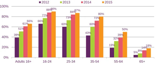 Figure 1.43  Smartphone ownership, by age: 2012-2015 