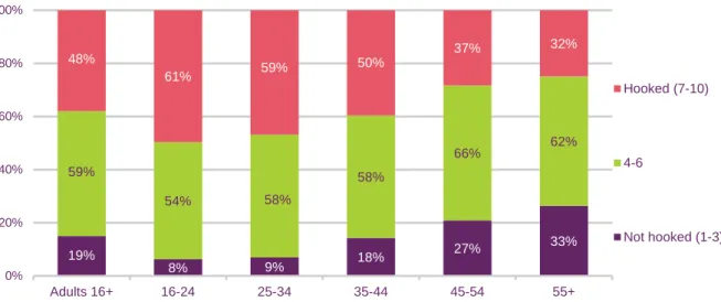 Figure 1.46  Extent to which people say they are ‘hooked’ on their smartphone, by  age 