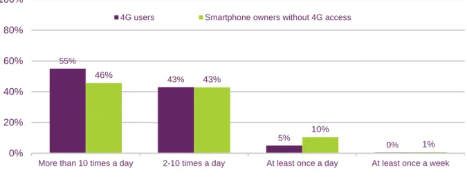 Figure 1.57  Frequency of online use 