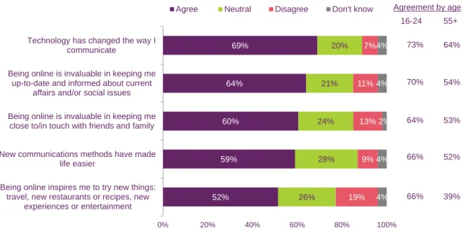 Figure 1.66  Level of agreement with positive statements about online  communications 