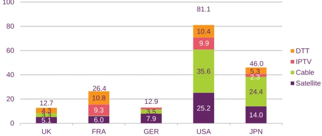 Figure 3.6 shows the number of HD services available across the various platforms in five  comparator countries