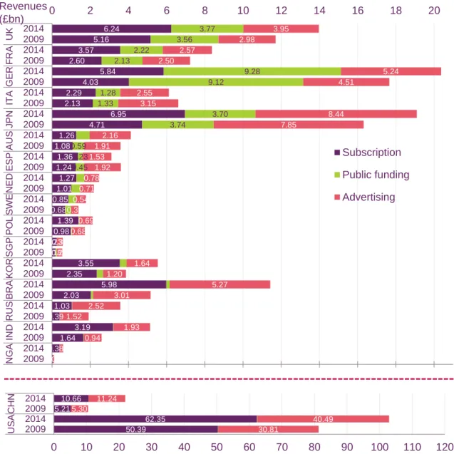 Figure 3.13 shows the annual growth in advertising revenue for each of our comparator  countries