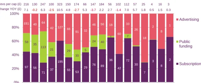 Figure 3.15 details the changes, by country, in revenue per head, split by the three  component parts