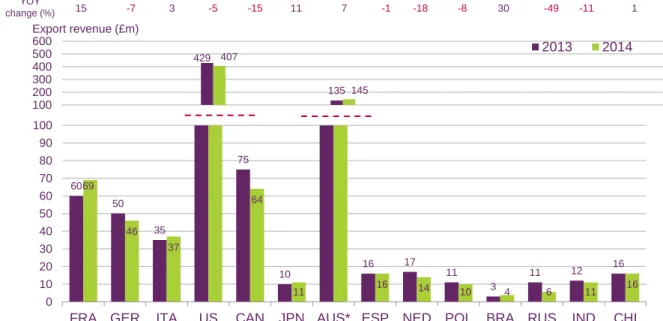 Figure 3.22 shows the export market for UK programming and associated activities, broken  down by the different types of programming and licensing deals