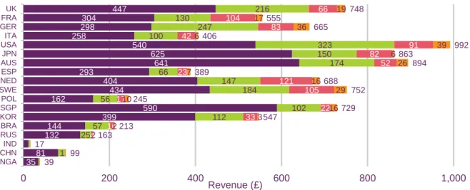 Figure 1.4 uses OECD purchasing power parity data to adjust absolute revenue per capita,  taking account of varying price levels across countries in order to provide a view of revenue  in relation to consumer spending power in each country