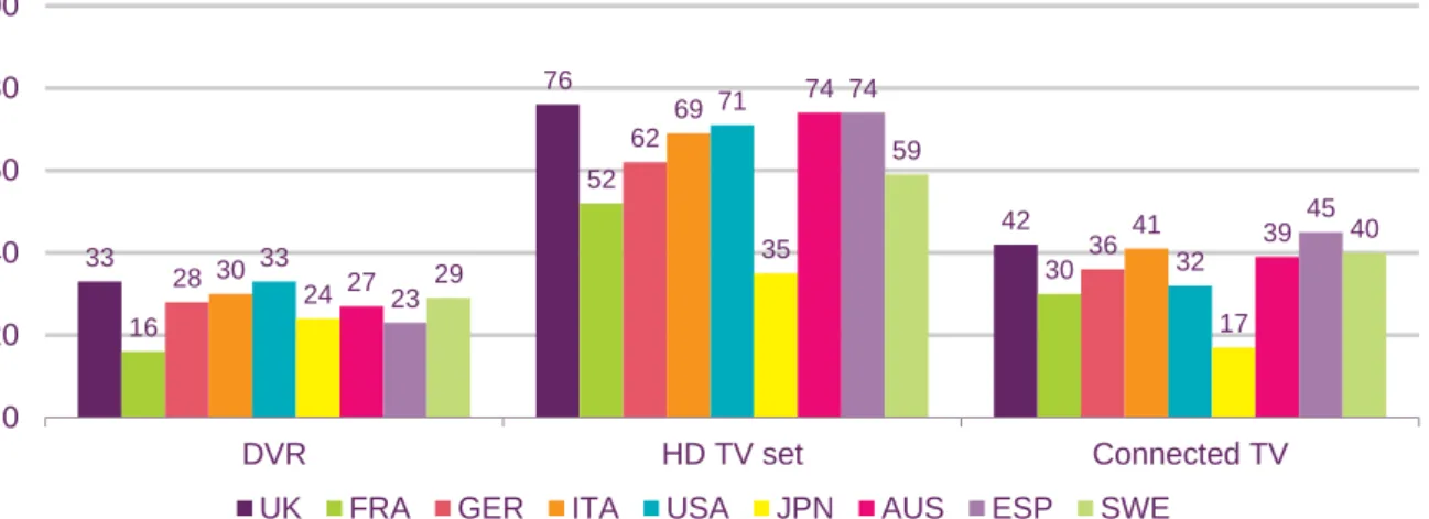 Figure 1.13 illustrates claimed viewing of a variety of online television and film services  within the week prior to the survey response