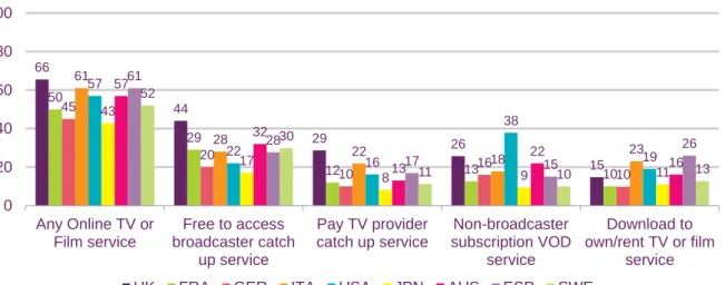 Figure 1.14 sets out the proportion of the online population regularly engaging (i.e. weekly)  in a selection of media and communications activities