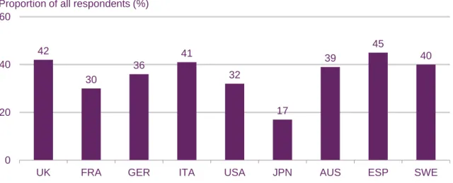 Figure 1.22 shows the types of content watched by respondents who access the internet on  a connected TV