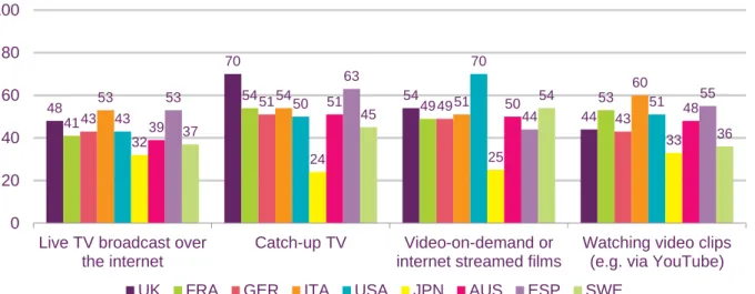 Figure 1.23 shows the types of audio-visual (AV) content watched by tablet owners who  access the internet on a tablet, across the comparator countries in Ofcom’s research