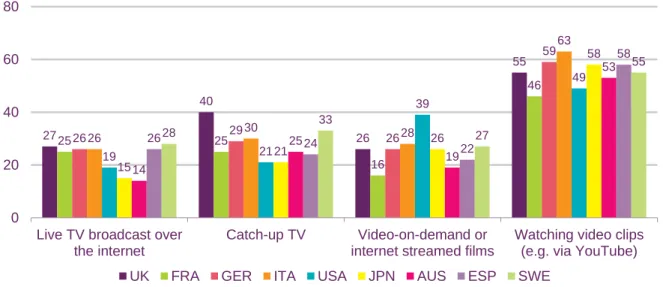 Figure 1.24 summarises the proportion of all respondents in each country who claim to  watch different types of video content on connected TVs and on tablets