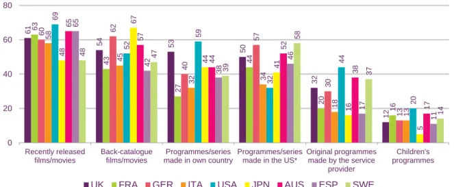 Figure 1.31 illustrates the claimed changes in traditional TV viewing, across all surveyed  countries, compared to a year ago