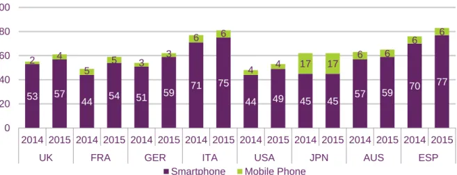 Figure 1.40 below includes mobiles and smartphones in order to indicate how many people  are using any handset to access the internet