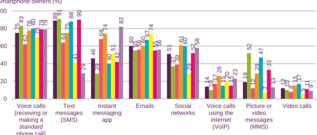 Figure 1.46 shows a range of smartphone content and media-based activities undertaken in  general, and specifically outside the home ordered by their popularity in the UK