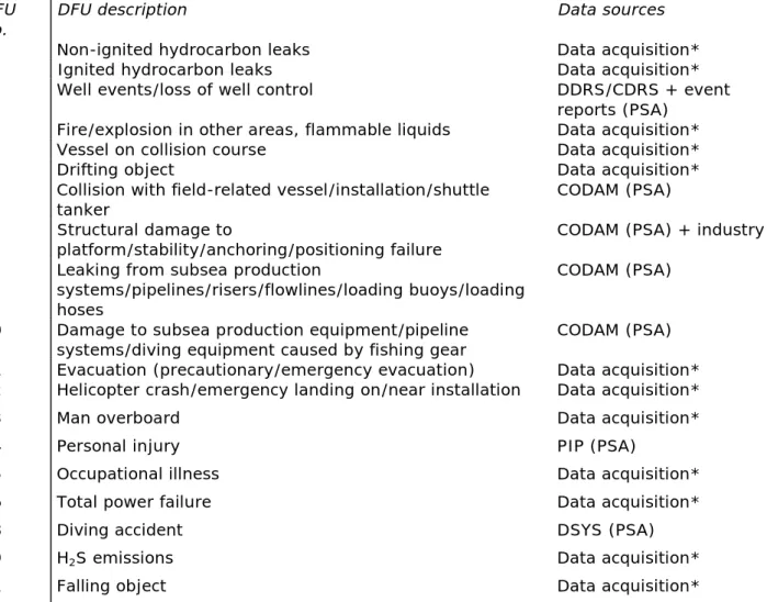 Table 1   List of DFUs and data sources 