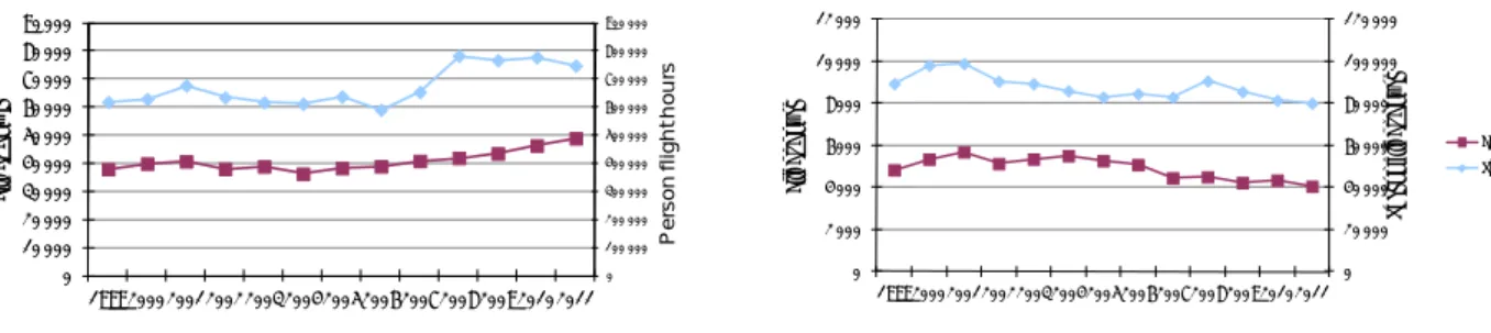 Figure 3 shows activity indicator 1 (crew change traffic) and activity indicator 2 (shuttle  traffic) in the number of flight hours and number of passenger flight hours per year in the  time period 1999-2011