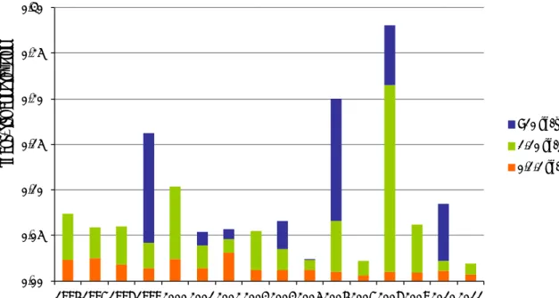 Figure 10   Number of hydrocarbon leaks greater than 0.1 kg/s, 1996-2011, weighted by  risk potential 