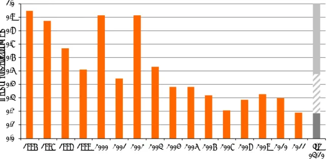 Figure 11 shows the trend of leaks greater than 0.1 kg/s, normalised by facility year, for  all manned production facilities