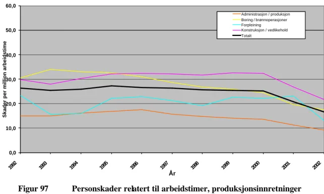 Figur 97   Personskader relatert til arbeidstimer, produksjonsinnretninger 