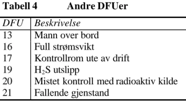 Tabell 4   Andre DFUer  DFU  Beskrivelse 