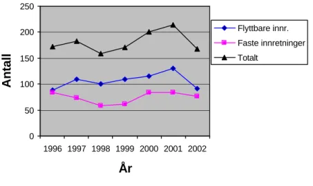 Figur 5   Utvikling i antall brønner boret per år fast/flyttbar innretninger 1996-2002 
