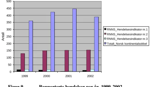 Figur 9   Rapporterte hendelser per år, 1999-2002 