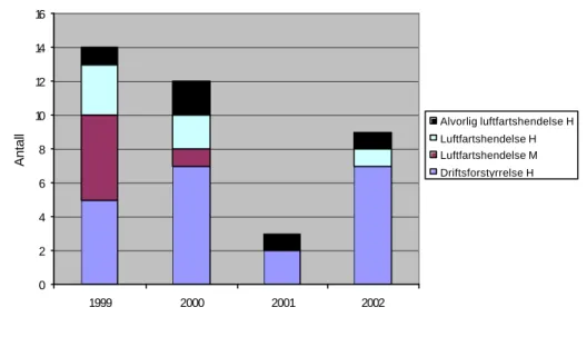 Figur 10   Hendelsesindikator 1 per år ikke normalisert, 1999-2002 