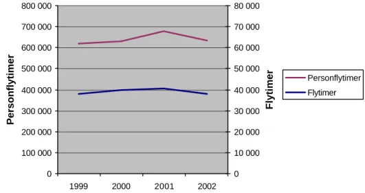 Figur  19 viser aktivitetsindikator 1  som omfatter  volum tilbringertjeneste i antall flytimer og antall  personflytimer per år i tidsperioden 1999-2002