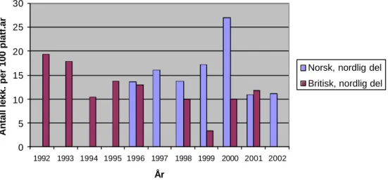Figur 41   Gasslekkasjer over 1 kg/s, Norge og UK, nord for 59N, per 100 innretningsår  (Data for 2002 for britisk sokkel er ikke tilgjengelig ) 